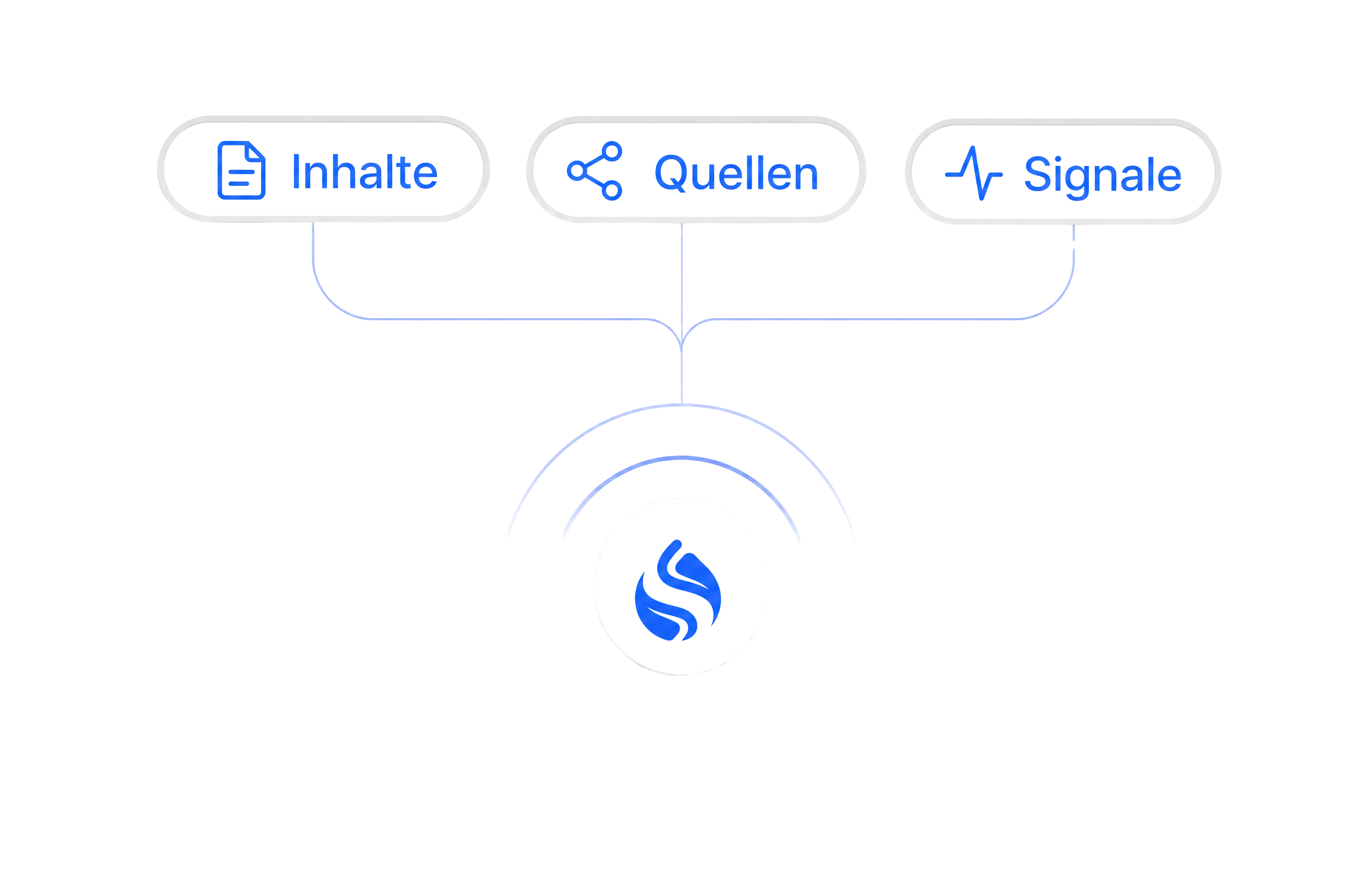 Schaltflächen für Facebook, Instagram und Tiktok mit einem zentralen kreisförmigen Symbol darunter.